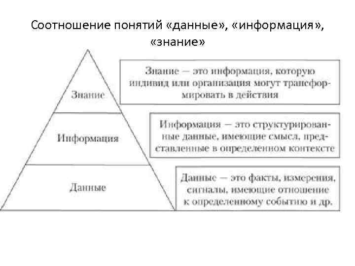 Соотношение понятий «данные» , «информация» , «знание» 