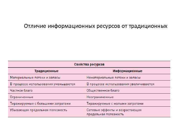 Отличие информационных ресурсов от традиционных 