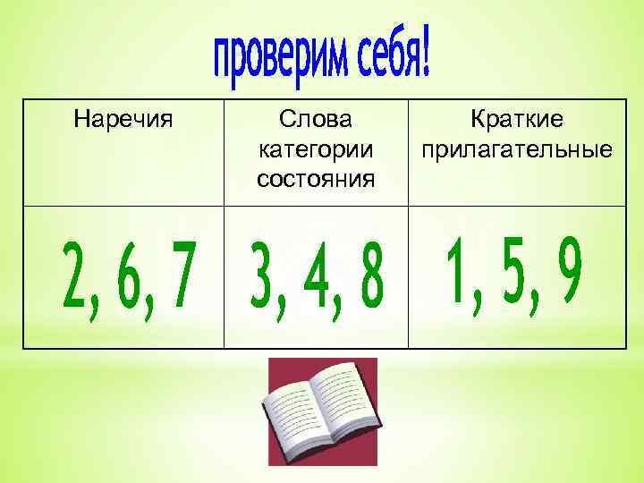Наречия Слова категории состояния Краткие прилагательные 
