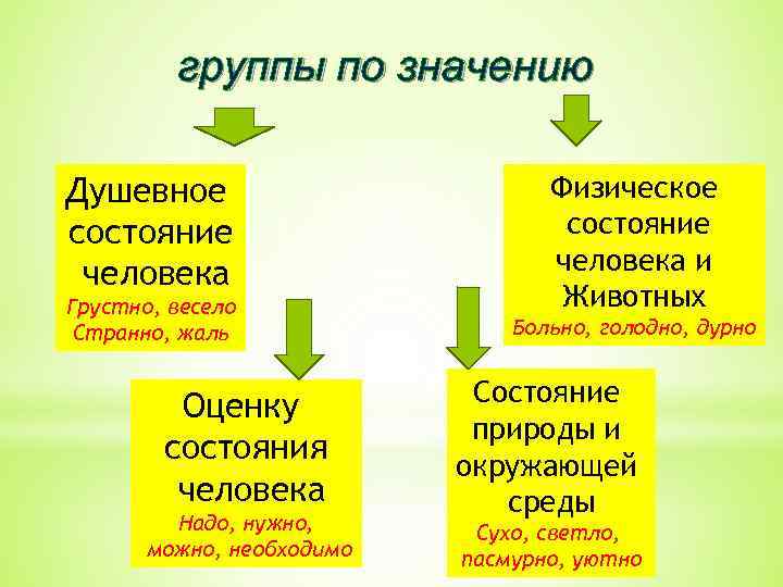 группы по значению Душевное состояние человека Грустно, весело Странно, жаль Оценку состояния человека Надо,