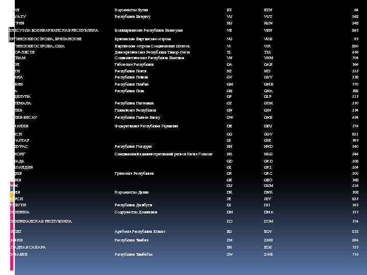 БУТАН Королевство Бутан BT BTN 64 ВАНУАТУ Республика Вануату VU VUT 548 ВЕНГРИЯ HU