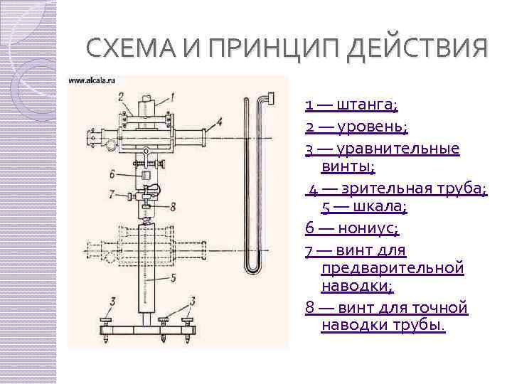 СХЕМА И ПРИНЦИП ДЕЙСТВИЯ 1 — штанга; 2 — уровень; 3 — уравнительные винты;