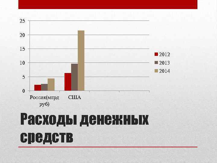 25 20 15 2012 2013 10 2014 5 0 Россия(млрд руб) США Расходы денежных