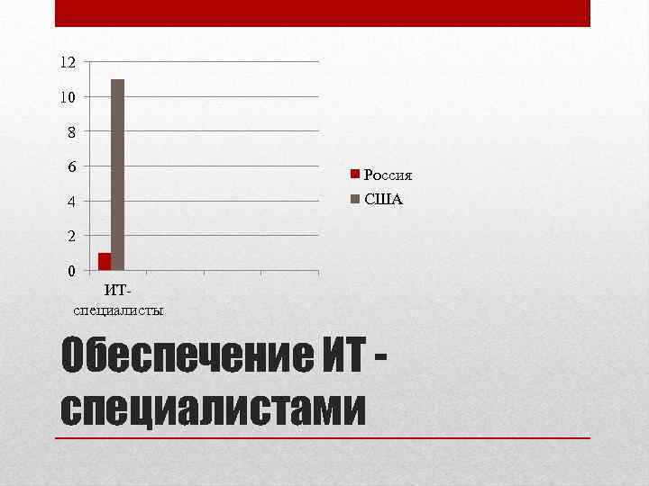 12 10 8 6 Россия 4 США 2 0 ИТ специалисты Обеспечение ИТ специалистами