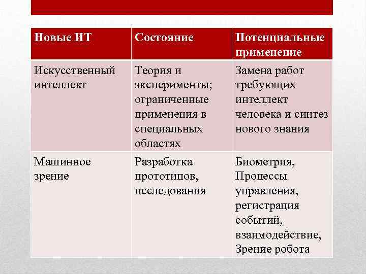 Новые ИТ Состояние Потенциальные применение Искусственный интеллект Теория и эксперименты; ограниченные применения в специальных