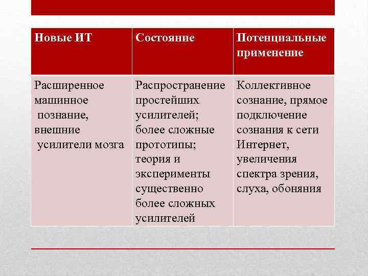 Новые ИТ Состояние Потенциальные применение Расширенное машинное познание, внешние усилители мозга Распространение простейших усилителей;