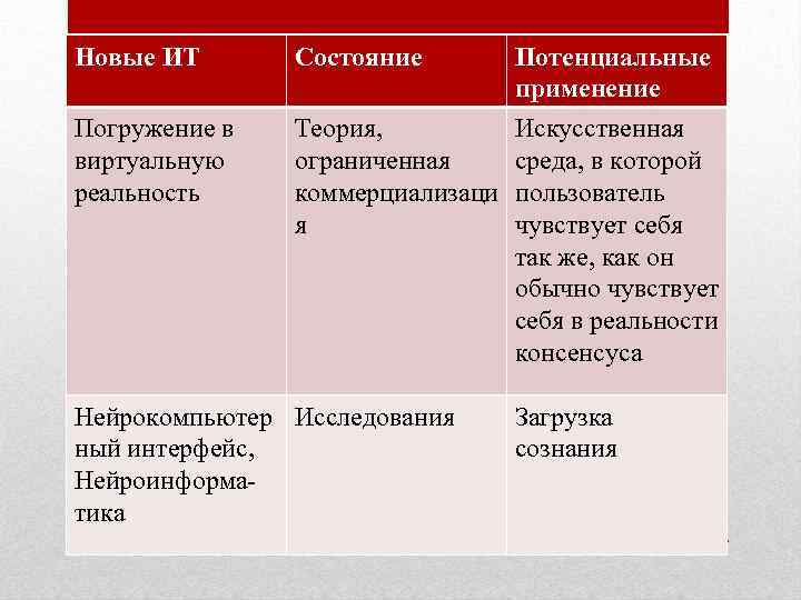 Новые ИТ Состояние Потенциальные применение Погружение в виртуальную реальность Теория, ограниченная коммерциализаци я Искусственная