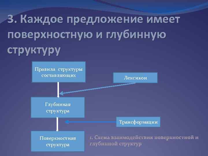 Структура преобразование. Глубинная и поверхностная структура. Глубинная структура в лингвистике. Поверхностная и глубинная структуры предложения. Глубинные и поверхностные структуры языка.