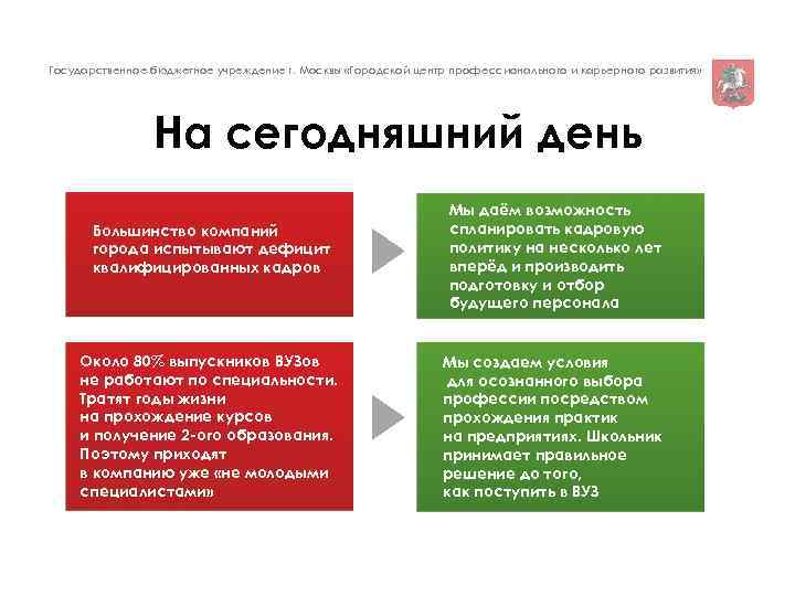 Государственное бюджетное учреждение г. Москвы «Городской центр профессионального и карьерного развития» На сегодняшний день