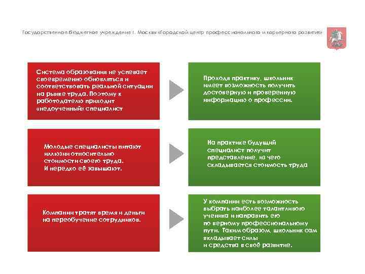 Государственное бюджетное учреждение г. Москвы «Городской центр профессионального и карьерного развития» Система образования не