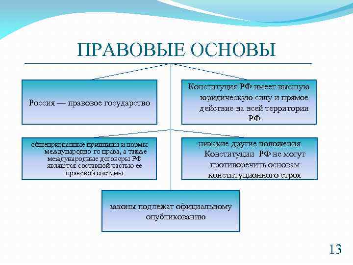 ПРАВОВЫЕ ОСНОВЫ Россия — правовое государство общепризнанные принципы и нормы международно го права, а