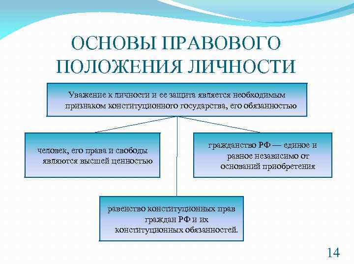 Правовое положение личности в государстве это. Основы правового положения личности. Основы правового положения личности в РФ. 5.Основы правового положения личности. Конституционные основы правового положения личности.