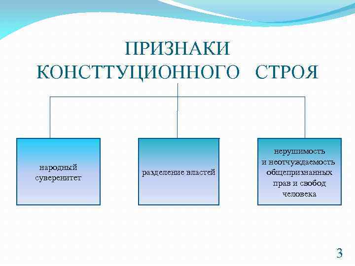 ПРИЗНАКИ КОНСТТУЦИОННОГО СТРОЯ народный суверенитет разделение властей нерушимость и неотчуждаемость общепризнанных прав и свобод