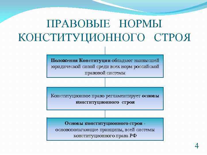 Положения характеризующие конституционный строй. Правовые основы конституционного строя нормы. Нормы основ конституционного строя. Нормы конституционного Сторч. Нормы принципы конституционного строя.