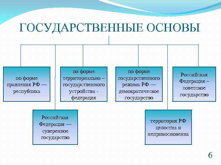 ГОСУДАРСТВЕННЫЕ ОСНОВЫ по форме правления РФ — республика по форме территориально – государственного устройства