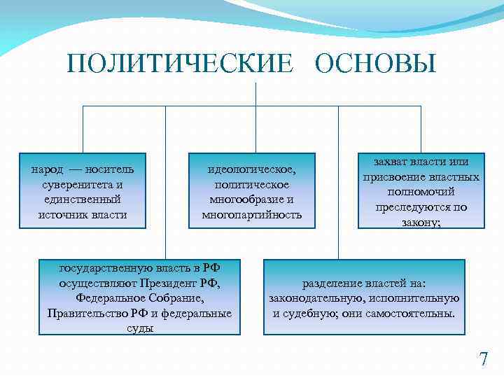 Политическая основа государства. Политические основы конституционного строя. 1. Политические основы конституционного строя РФ.. Политические основы конституционного строя РФ понятие. Политические принципы конституционного строя РФ.