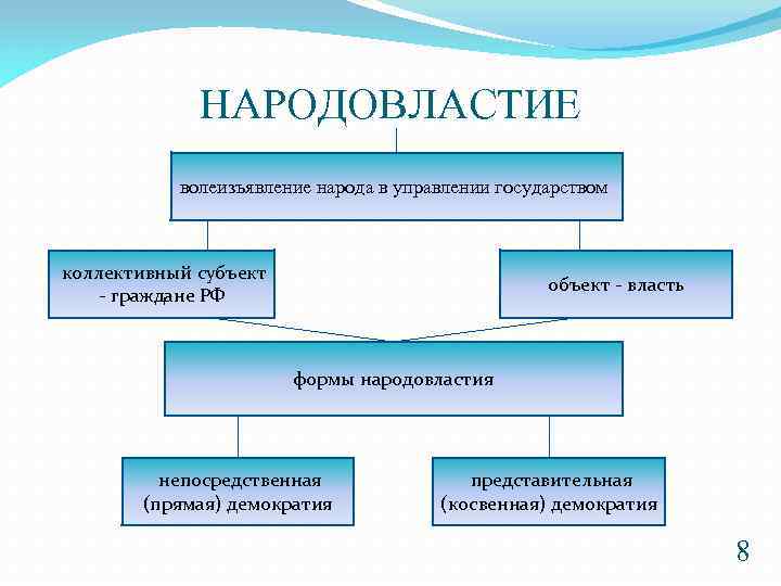 НАРОДОВЛАСТИЕ волеизъявление народа в управлении государством коллективный субъект - граждане РФ объект - власть