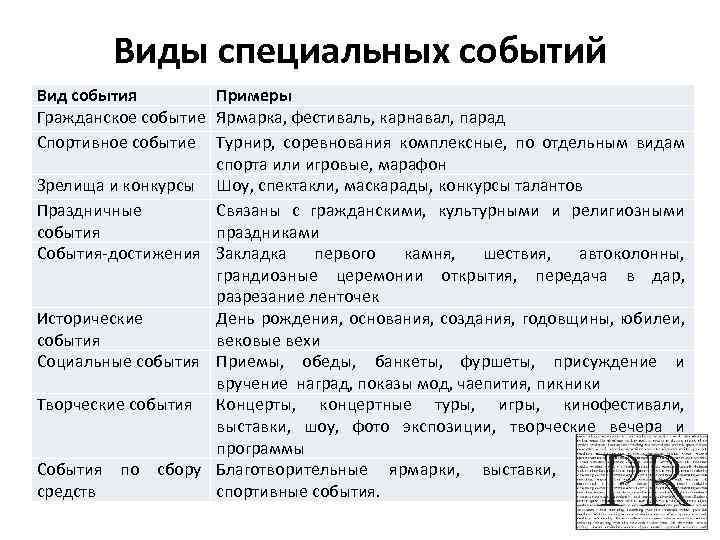 Виды специальных. Виды специальных событий. События виды событий. Виды специальных мероприятий. Формы специальных мероприятий.