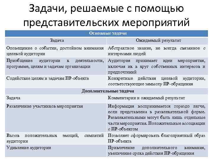 Определенные мероприятия. Представительские мероприятия это. Цель представительских мероприятий. Результат представительских мероприятий. Цели представительского мероприятия.