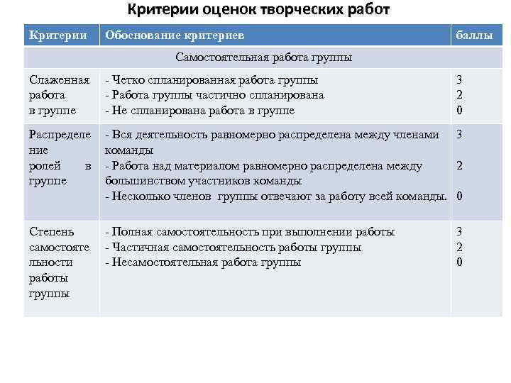 Критерии оценки творческого проекта по технологии