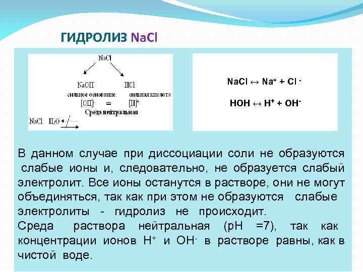  ГИДРОЛИЗ Na. Cl Νа. Cl ↔ Νа+ + Cl - HOH ↔ H+