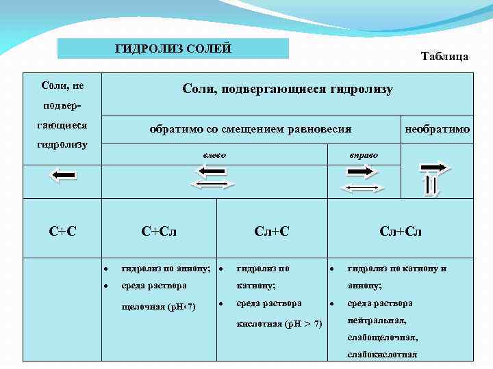 ГИДРОЛИЗ СОЛЕЙ Соли, не Таблица Cоли, подвергающиеся гидролизу подвергающиеся обратимо со смещением равновесия гидролизу