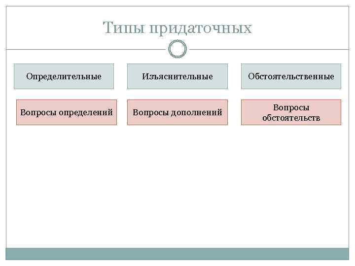 Типы придаточных Определительные Вопросы определений Изъяснительные Обстоятельственные Вопросы дополнений Вопросы обстоятельств 