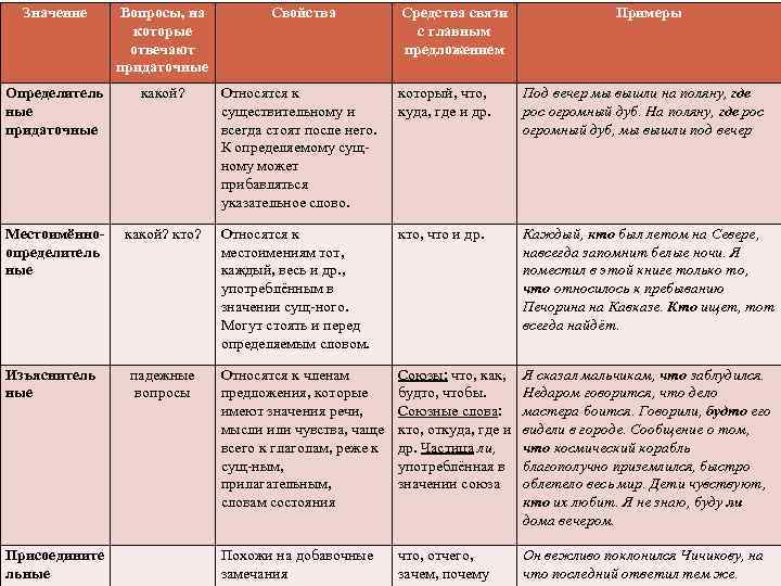 Значение Вопросы, на которые отвечают придаточные Свойства Определитель ные придаточные какой? Относятся к существительному