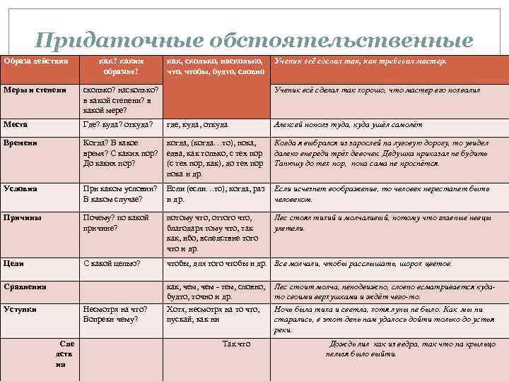 Придаточные обстоятельственные Образа действия как? каким образом? Меры и степени сколько? насколько? в какой