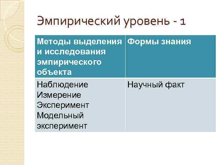 Эмпирический уровень - 1 Методы выделения Формы знания и исследования эмпирического объекта Наблюдение Научный