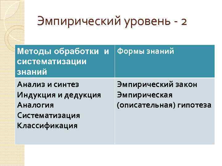 Эмпирический уровень - 2 Методы обработки и систематизации знаний Анализ и синтез Индукция и