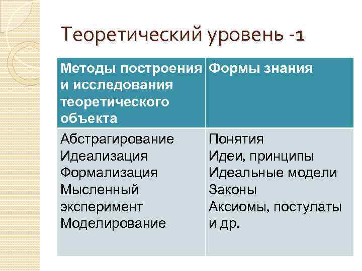 Теоретический уровень -1 Методы построения и исследования теоретического объекта Абстрагирование Идеализация Формализация Мысленный эксперимент