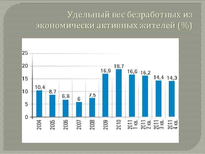 Удельный вес безработных из экономически активных жителей (%) 