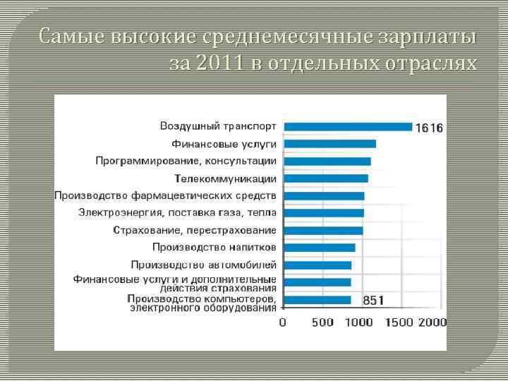 Самые высокие среднемесячные зарплаты за 2011 в отдельных отраслях 