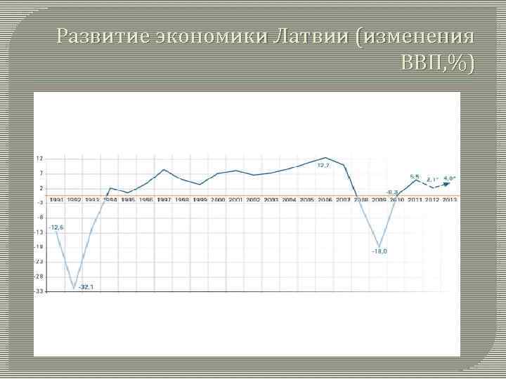 Развитие экономики Латвии (изменения ВВП, %) 