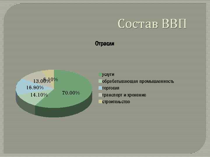 Состав ВВП Отрасли 6. 10% 13. 00% 16. 90% 70. 00% 14. 10% услуги