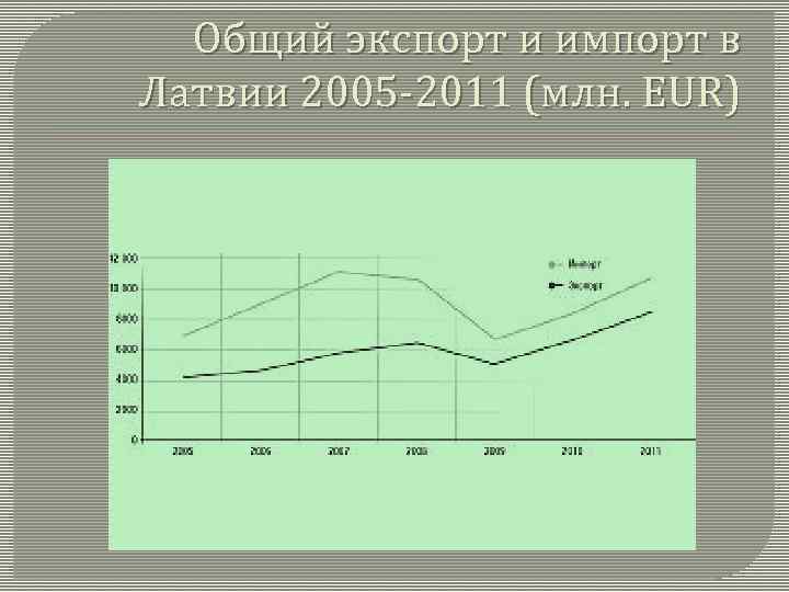 Общий экспорт и импорт в Латвии 2005 -2011 (млн. EUR) 