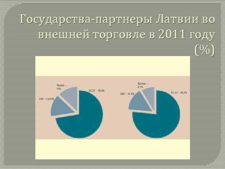 Государства-партнеры Латвии во внешней торговле в 2011 году (%) 