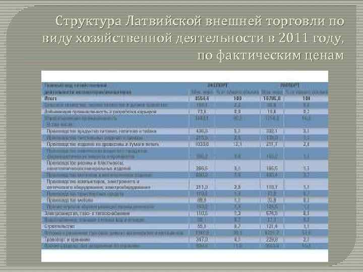 Структура Латвийской внешней торговли по виду хозяйственной деятельности в 2011 году, по фактическим ценам