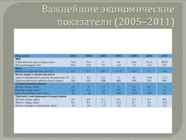 Важнейшие экономические показатели (2005– 2011) 