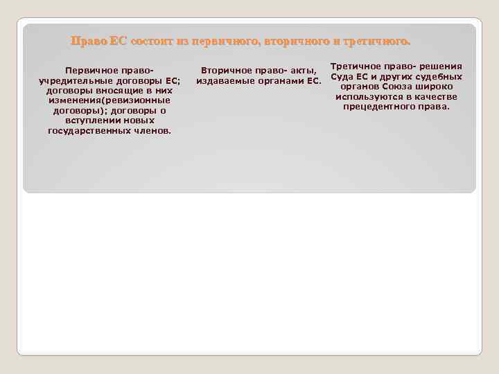 Право ЕС состоит из первичного, вторичного и третичного. Первичное правоучредительные договоры ЕС; договоры вносящие