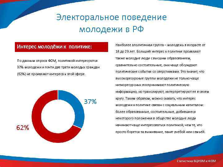 Электоральное поведение молодежи в РФ Интерес молодёжи к политике: По данным опроса ФОМ, политикой