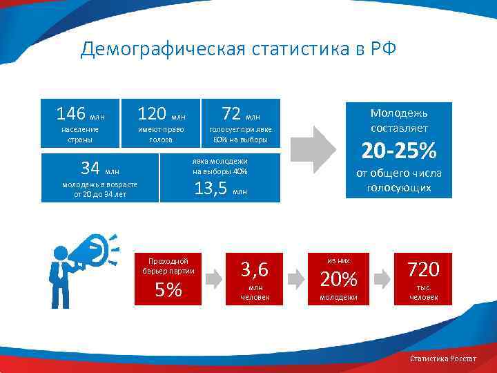 Демографическая статистика в РФ 146 млн население страны 120 млн 72 млн имеют право
