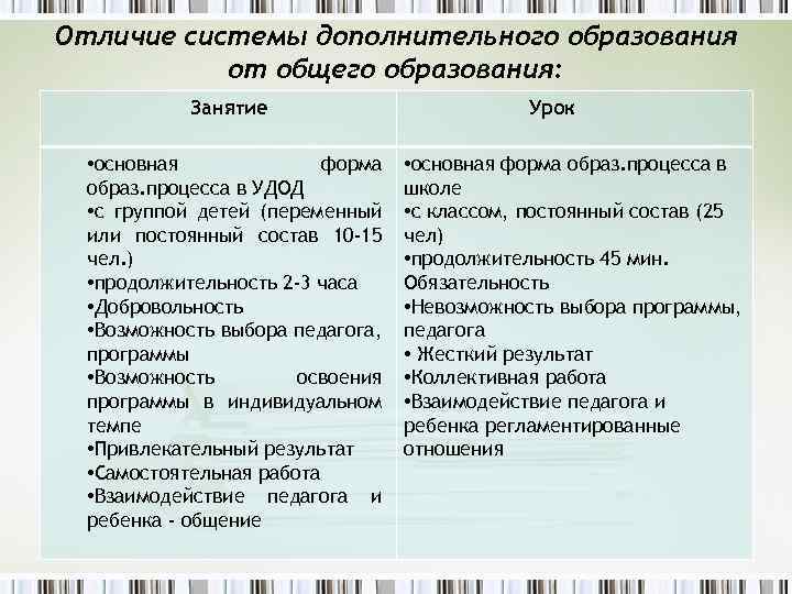 Чем отличаются уроки. Различия и сходства основного и дополнительного образования. Отличия основного образования от дополнительного. Отличия дополнительного образования от общего. Отличие дополнительного образования от основного образования.