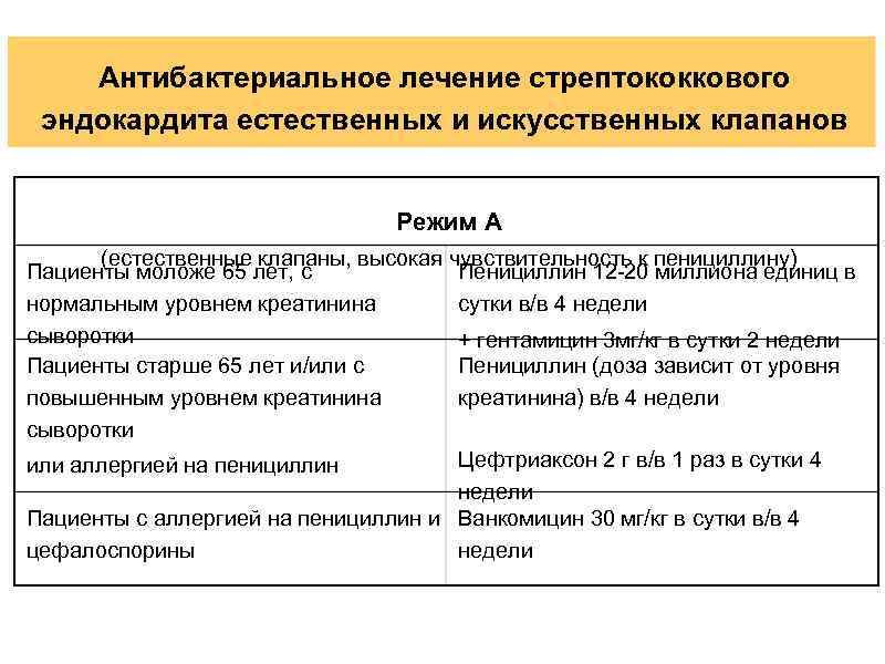 Антибактериальное лечение стрептококкового эндокардита естественных и искусственных клапанов Режим А (естественные клапаны, высокая чувствительность