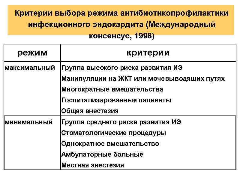 Критерии выбора режима антибиотикопрофилактики инфекционного эндокардита (Международный консенсус, 1998) режим критерии максимальный Группа высокого