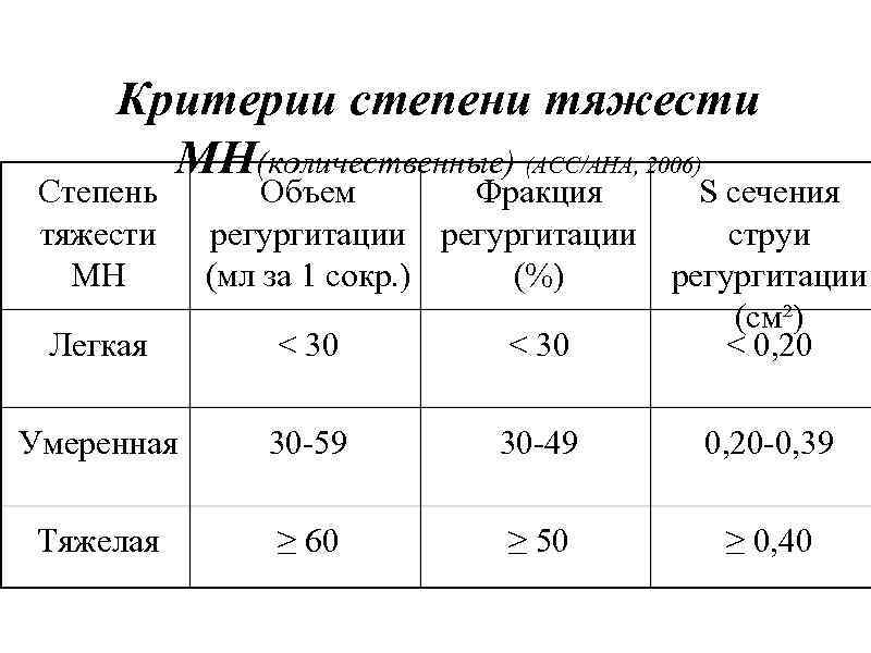 Критерии степени тяжести МН(количественные) (АСС/АНА, 2006) Степень тяжести МН Объем Фракция регургитации (мл за