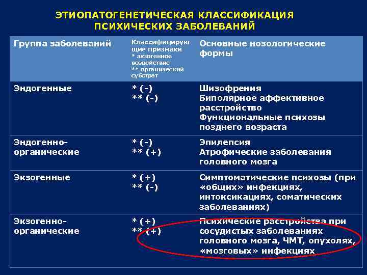 ЭТИОПАТОГЕНЕТИЧЕСКАЯ КЛАССИФИКАЦИЯ ПСИХИЧЕСКИХ ЗАБОЛЕВАНИЙ Группа заболеваний Классифицирую щие признаки Основные нозологические формы Эндогенные *