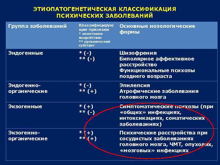 ЭТИОПАТОГЕНЕТИЧЕСКАЯ КЛАССИФИКАЦИЯ ПСИХИЧЕСКИХ ЗАБОЛЕВАНИЙ Группа заболеваний Классифицирую щие признаки Основные нозологические формы Эндогенные *