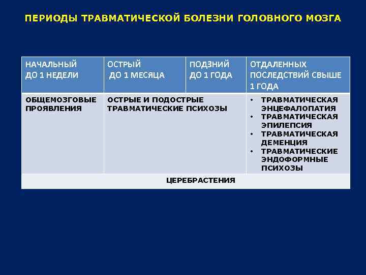 ПЕРИОДЫ ТРАВМАТИЧЕСКОЙ БОЛЕЗНИ ГОЛОВНОГО МОЗГА НАЧАЛЬНЫЙ ДО 1 НЕДЕЛИ ОСТРЫЙ ДО 1 МЕСЯЦА ПОДЗНИЙ